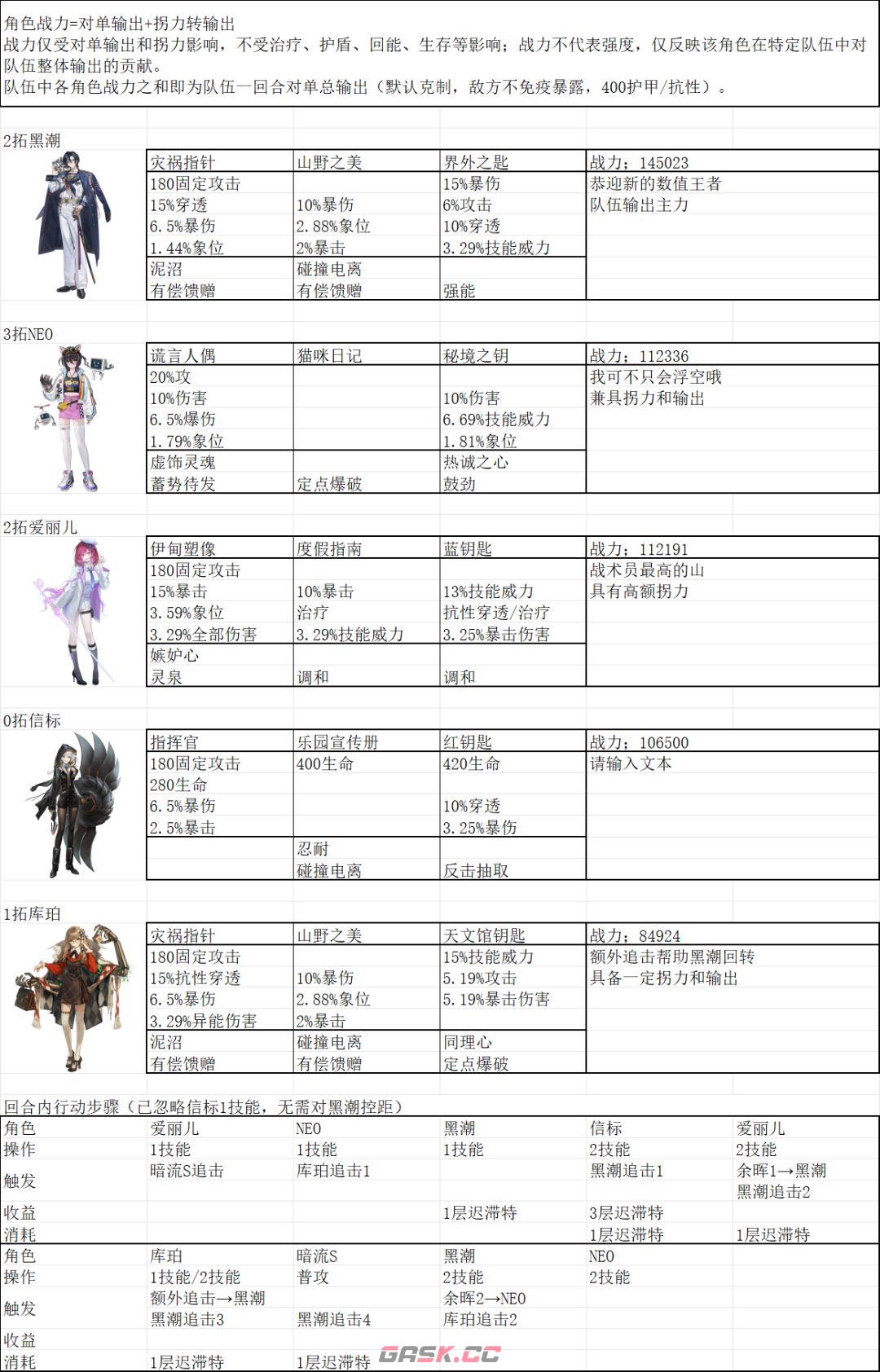 异象回声化羽归版本角色培养推荐-第5张-手游攻略-GASK