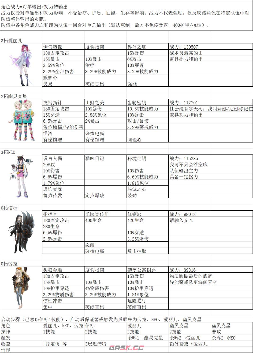 异象回声化羽归版本角色培养推荐-第3张-手游攻略-GASK
