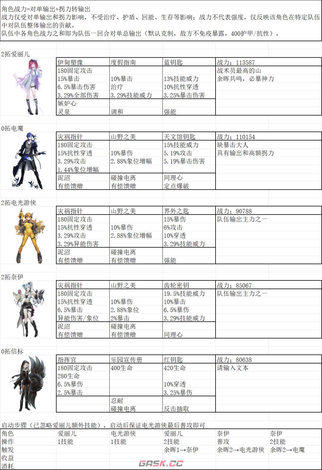 异象回声化羽归版本角色培养推荐-第4张-手游攻略-GASK