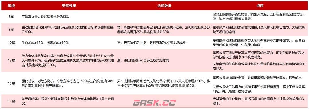 奇遇西行SP焚天哪吒玩法攻略-第7张-手游攻略-GASK