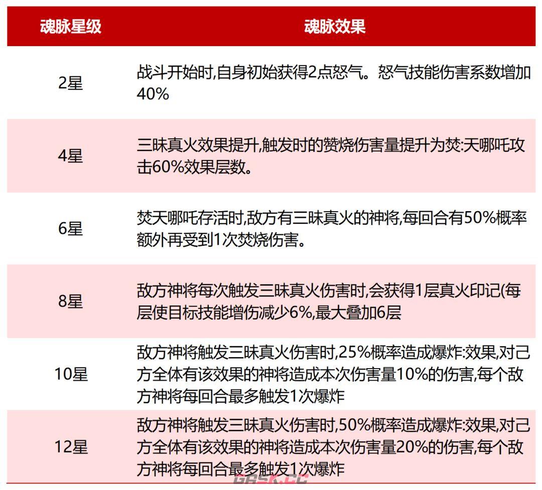 奇遇西行SP焚天哪吒玩法攻略-第8张-手游攻略-GASK
