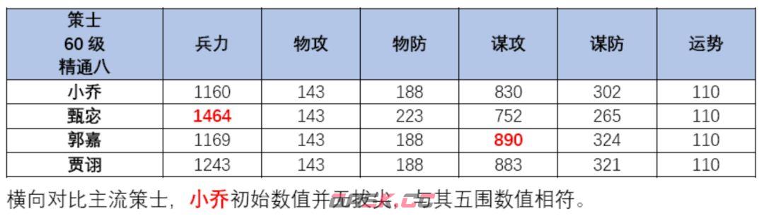 三国望神州小乔角色玩法攻略-第3张-手游攻略-GASK