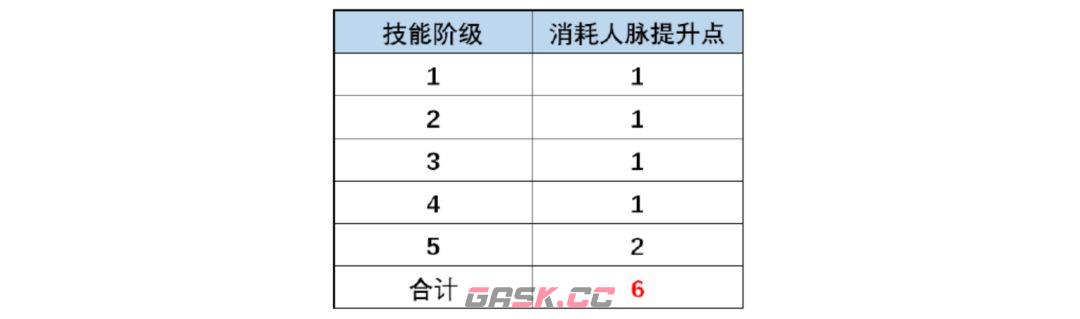 诡秘之主人脉玩法解析-第3张-手游攻略-GASK