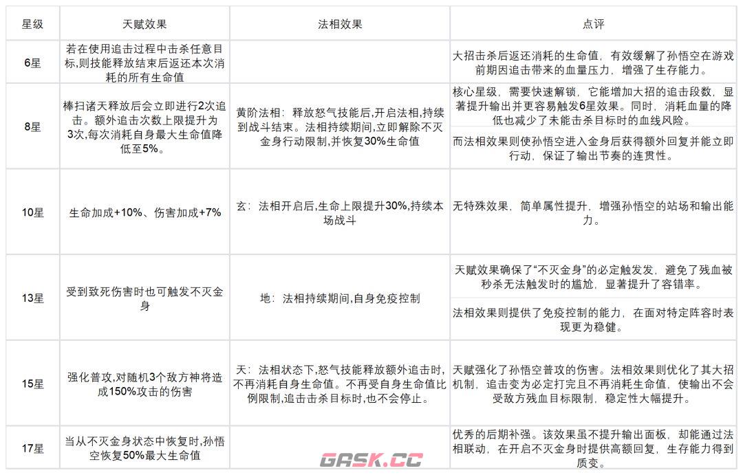 奇遇西行孙悟空全面玩法搭配-第2张-手游攻略-GASK