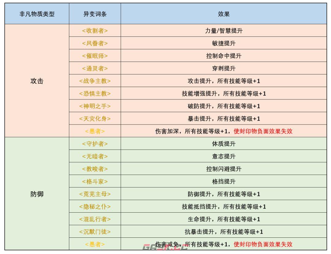 诡秘之主非凡物质聚合玩法详解-第8张-手游攻略-GASK