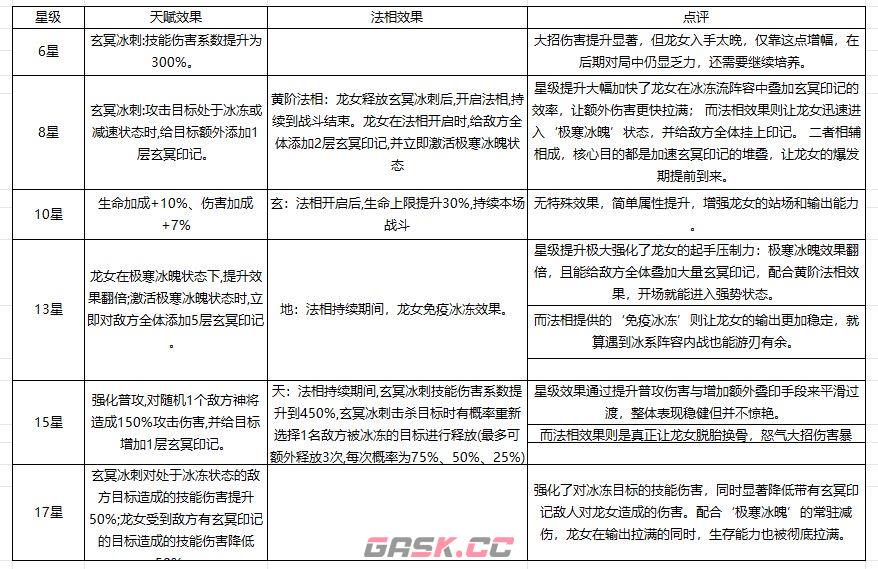 奇遇西行龙女配队攻略-第2张-手游攻略-GASK