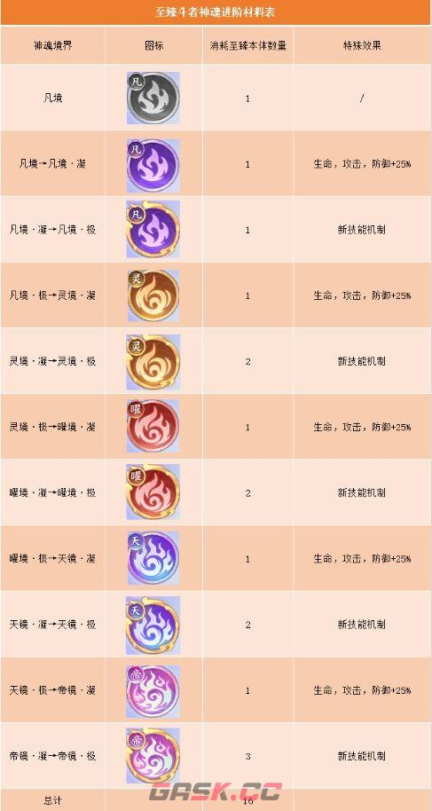 斗破苍穹至臻斗者神魂进阶材料介绍-第2张-手游攻略-GASK